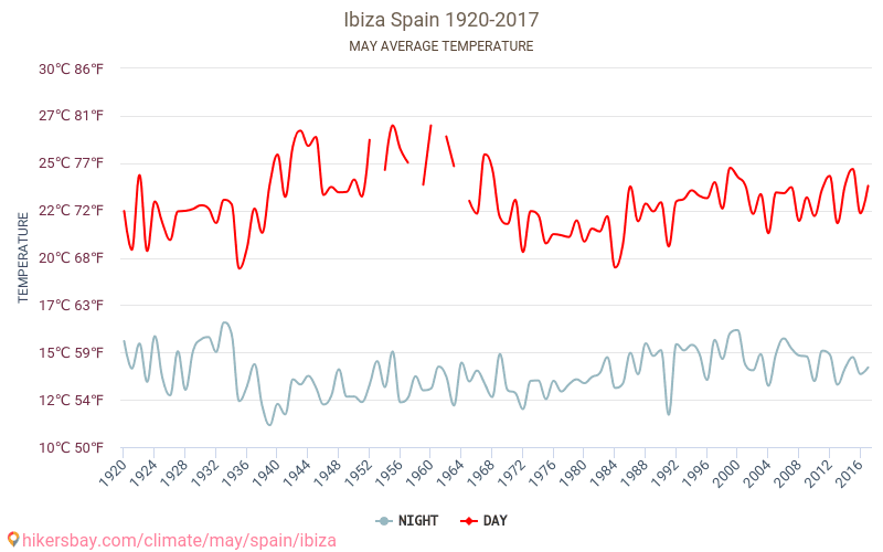 Ibiza - Klimaændringer 1920 - 2017 Gennemsnitstemperatur i Ibiza gennem årene. Gennemsnitlige vejr i Maj. hikersbay.com