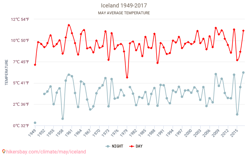 Island - Klimaendringer 1949 - 2017 Gjennomsnittstemperatur i Island gjennom årene. Gjennomsnittlig vær i mai. hikersbay.com