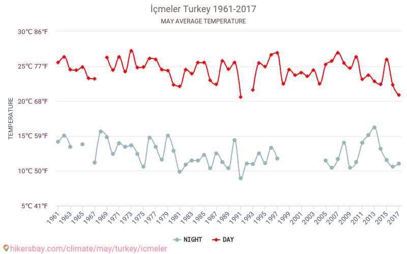 İçmeler - Climate change 1961 - 2017 Average temperature in İçmeler over the years. Average weather in May. hikersbay.com