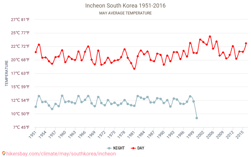 Incheon - Klimawandel- 1951 - 2016 Durchschnittliche Temperatur in Incheon über die Jahre. Durchschnittliches Wetter in Mai. hikersbay.com