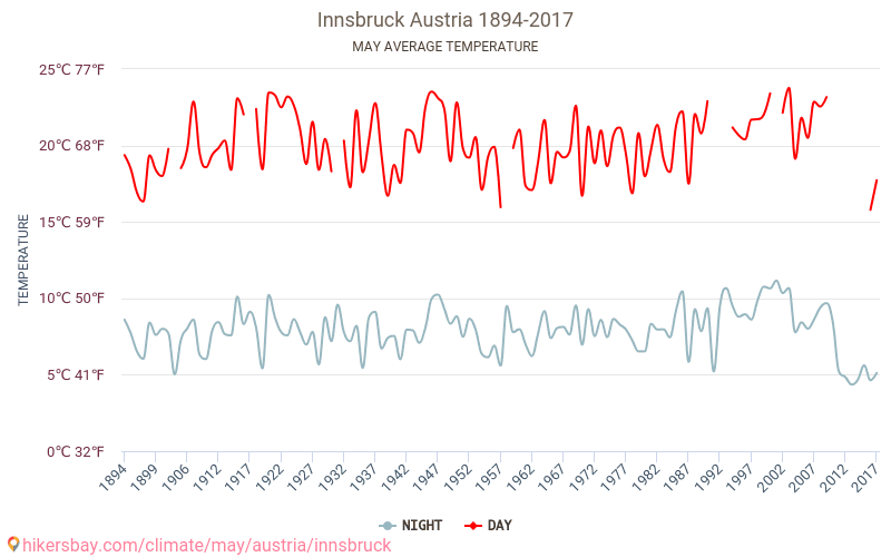 Innsbruck - Zmiany klimatu 1894 - 2017 Średnie temperatury w Innsbrucku w ubiegłych latach. Średnia pogoda w maju. hikersbay.com