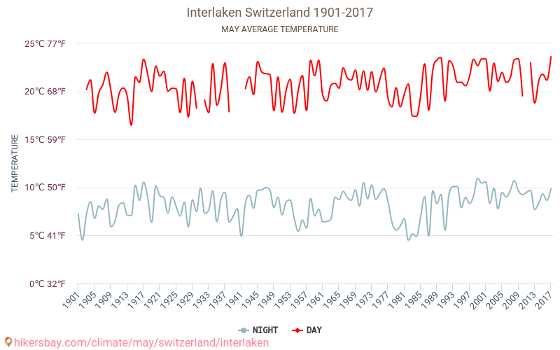 Interlaken - Zmiany klimatu 1901 - 2017 Średnie temperatury w Interlaken w ubiegłych latach. Średnia pogoda w maju. hikersbay.com