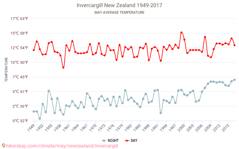 Invercargill - Cambiamento climatico 1949 - 2017 Temperatura media in Invercargill nel corso degli anni. Clima medio a maggio. hikersbay.com