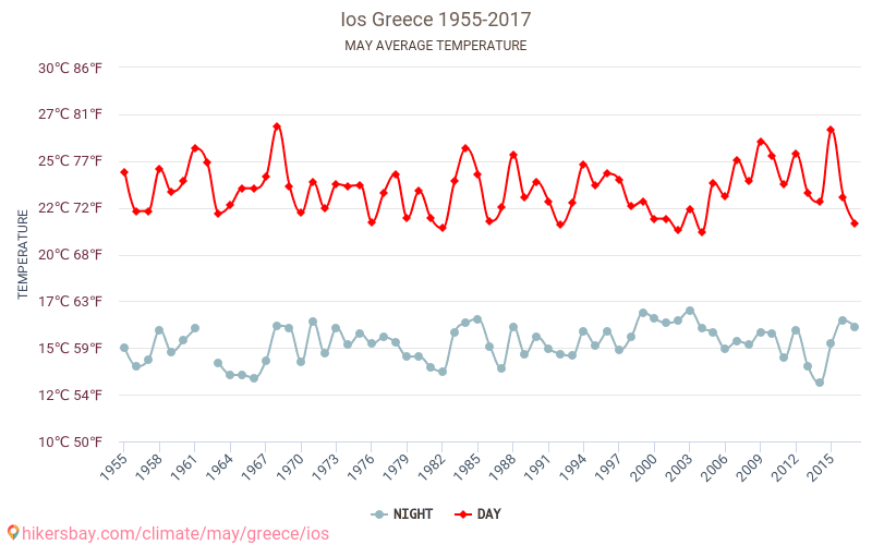 İos - İklim değişikliği 1955 - 2017 Yıllar boyunca İos içinde ortalama sıcaklık. Mayıs içinde ortalama hava durumu. hikersbay.com