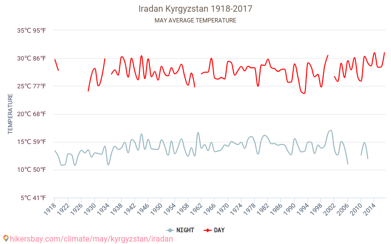Iradan - El cambio climático 1918 - 2017 Temperatura media en Iradan a lo largo de los años. Tiempo promedio en mayo. hikersbay.com