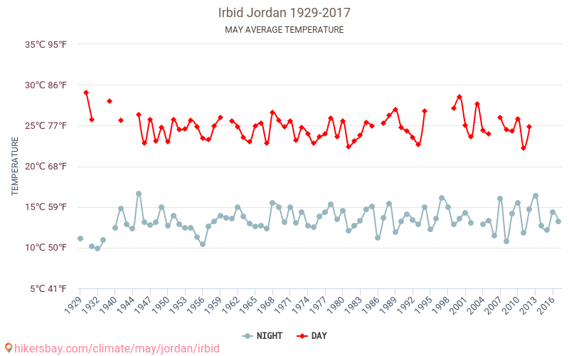Irbid - Climáticas, 1929 - 2017 Temperatura média em Irbid ao longo dos anos. Tempo médio em maio. hikersbay.com