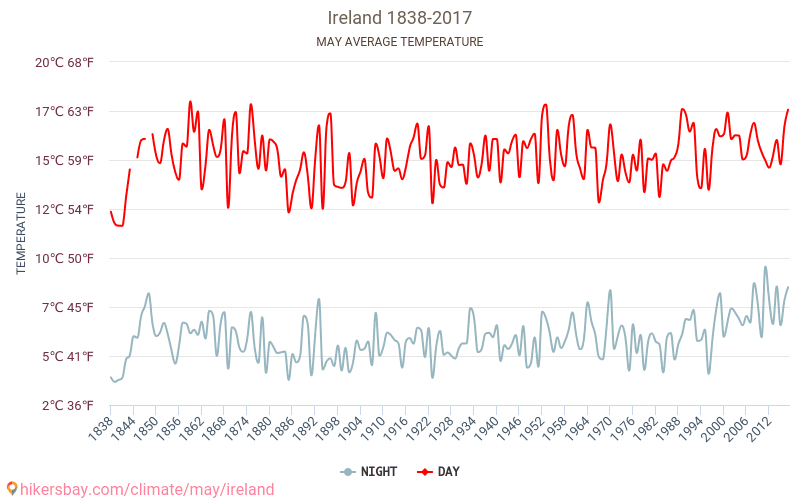 Δημοκρατία της Ιρλανδίας - Κλιματική αλλαγή 1838 - 2017 Μέση θερμοκρασία στην Δημοκρατία της Ιρλανδίας τα τελευταία χρόνια. Μέσος καιρός στο Μαΐου. hikersbay.com