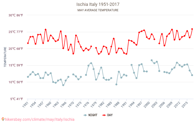 إسكيا - تغير المناخ 1951 - 2017 متوسط درجة الحرارة في إسكيا على مر السنين. متوسط الطقس في مايو. hikersbay.com