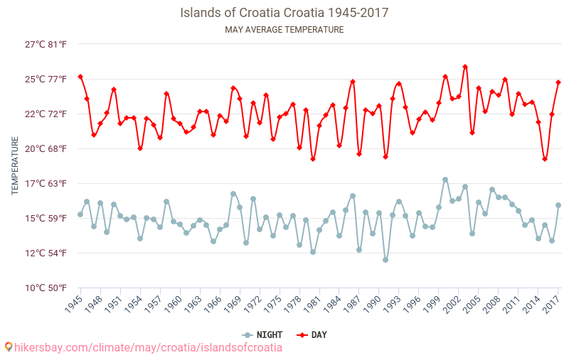 Inseln von Kroatien - Klimawandel- 1945 - 2017 Durchschnittliche Temperatur in Inseln von Kroatien über die Jahre. Durchschnittliches Wetter in Mai. hikersbay.com
