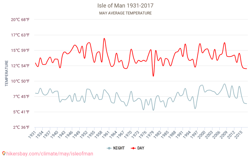 Île de Man - Le changement climatique 1931 - 2017 Température moyenne à Île de Man au fil des ans. Conditions météorologiques moyennes en mai. hikersbay.com