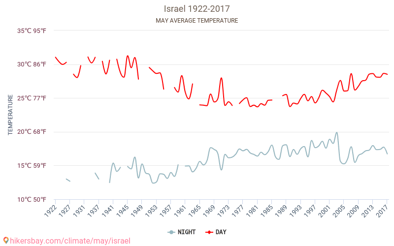 Израел - Климата 1922 - 2017 Средната температура в Израел през годините. Средно време в май. hikersbay.com
