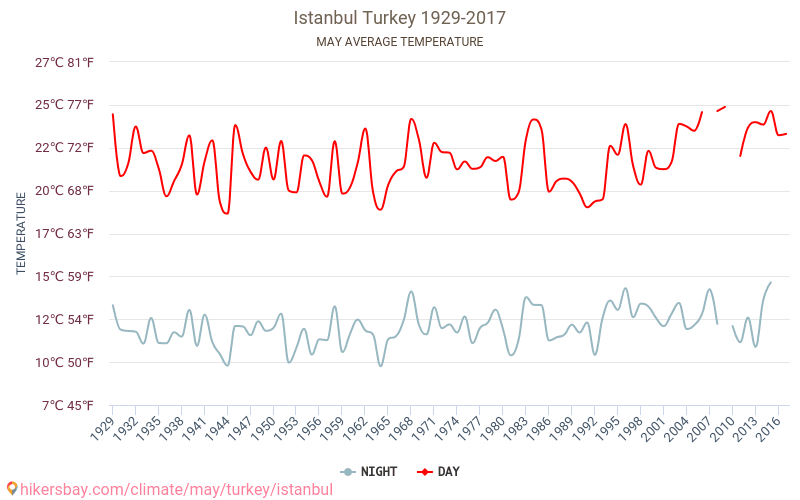 Istanbul - Klimaendringer 1929 - 2017 Gjennomsnittstemperatur i Istanbul gjennom årene. Gjennomsnittlig vær i mai. hikersbay.com