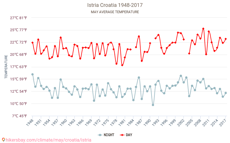 Istria - Klimaendringer 1948 - 2017 Gjennomsnittstemperatur i Istria gjennom årene. Gjennomsnittlig vær i mai. hikersbay.com