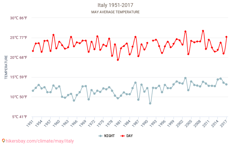 Italien - Klimatförändringarna 1951 - 2017 Medeltemperaturen i Italien under åren. Genomsnittliga vädret i Maj. hikersbay.com