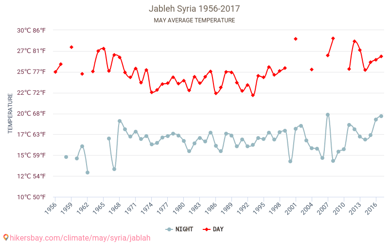 Weather In May In Jableh 2026