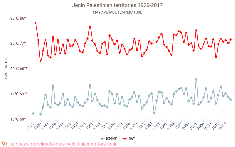 Jenin - Ilmastonmuutoksen 1929 - 2017 Keskimääräinen lämpötila Jenin vuosien ajan. Keskimääräinen sää toukokuussa aikana. hikersbay.com