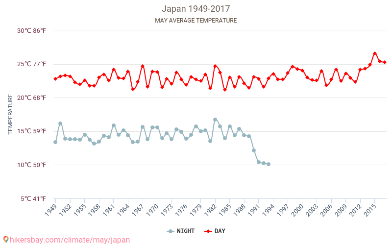 יפן - שינוי האקלים 1949 - 2017 טמפרטורה ממוצעת ב יפן במשך השנים. מזג אוויר ממוצע ב מאי. hikersbay.com