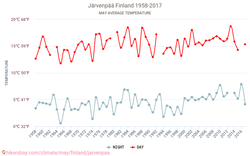 Järvenpää - Schimbările climatice 1958 - 2017 Temperatura medie în Järvenpää de-a lungul anilor. Vremea medie în mai. hikersbay.com