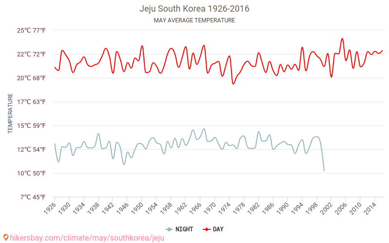 Jeju - Klimaændringer 1926 - 2016 Gennemsnitstemperatur i Jeju over årene. Gennemsnitligt vejr i maj. hikersbay.com