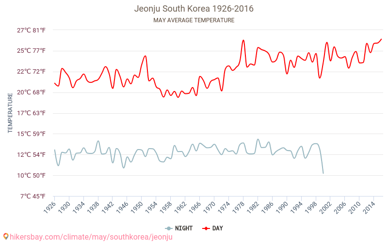 Jeonju - Klimaendringer 1926 - 2016 Gjennomsnittstemperatur i Jeonju gjennom årene. Gjennomsnittlig vær i mai. hikersbay.com