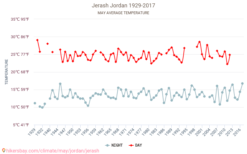 Jerash - เปลี่ยนแปลงภูมิอากาศ 1929 - 2017 Jerash ในหลายปีที่ผ่านมามีอุณหภูมิเฉลี่ย พฤษภาคม มีสภาพอากาศเฉลี่ย hikersbay.com