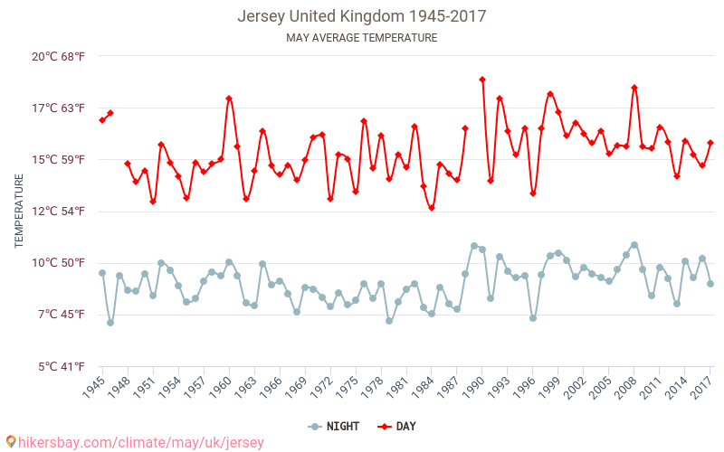 temperature in jersey in may