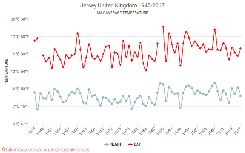 Джерсі - Зміна клімату 1945 - 2017 Середня температура в Джерсі протягом років. Середня погода в травні. hikersbay.com