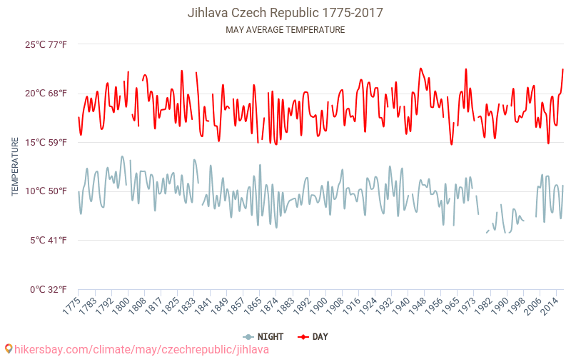 Jihlava - Schimbările climatice 1775 - 2017 Temperatura medie în Jihlava de-a lungul anilor. Vremea medie în mai. hikersbay.com