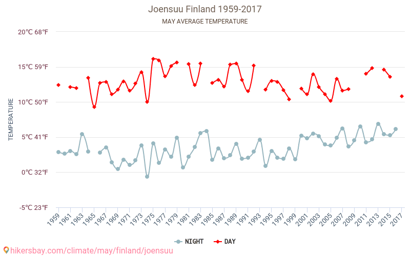 Joensuu - เปลี่ยนแปลงภูมิอากาศ 1959 - 2017 Joensuu ในหลายปีที่ผ่านมามีอุณหภูมิเฉลี่ย พฤษภาคม มีสภาพอากาศเฉลี่ย hikersbay.com