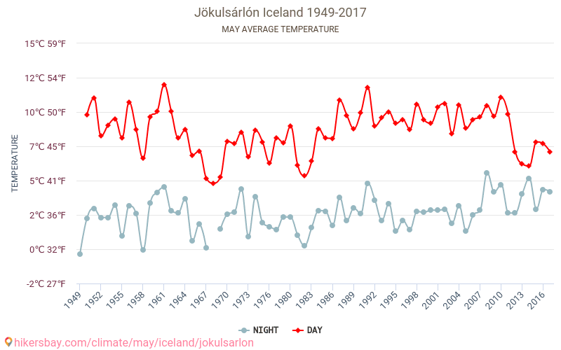Jökulsárlón - जलवायु परिवर्तन 1949 - 2017 Jökulsárlón में वर्षों से औसत तापमान। मई में औसत मौसम। hikersbay.com