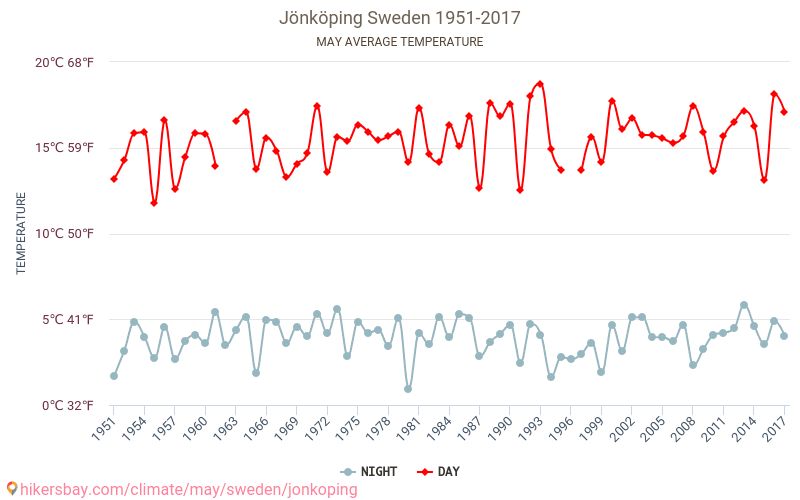 Jönköping - Perubahan iklim 1951 - 2017 Suhu rata-rata di Jönköping selama bertahun-tahun. Cuaca rata-rata di Mei. hikersbay.com