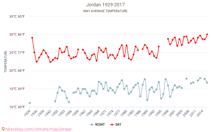 Jordanien - Klimatförändringarna 1929 - 2017 Medeltemperatur i Jordanien under åren. Genomsnittligt väder i maj. hikersbay.com