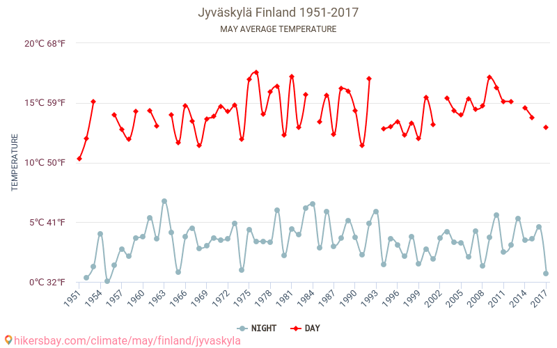 Jyväskylä - Climate change 1951 - 2017 Average temperature in Jyväskylä over the years. Average weather in May. hikersbay.com