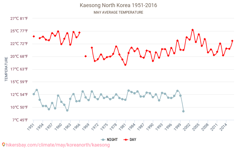Kaesong - Klimata pārmaiņu 1951 - 2016 Vidējā temperatūra Kaesong gada laikā. Vidējais laiks maijā. hikersbay.com