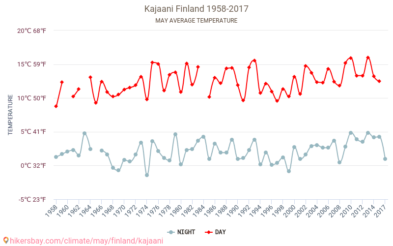 Kajaani - İklim değişikliği 1958 - 2017 Yıllar boyunca Kajaani içinde ortalama sıcaklık. Mayıs içinde ortalama hava durumu. hikersbay.com
