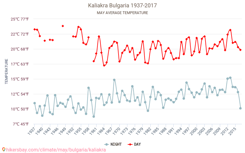 Kaliakra - İklim değişikliği 1937 - 2017 Yıllar boyunca Kaliakra içinde ortalama sıcaklık. Mayıs içinde ortalama hava durumu. hikersbay.com