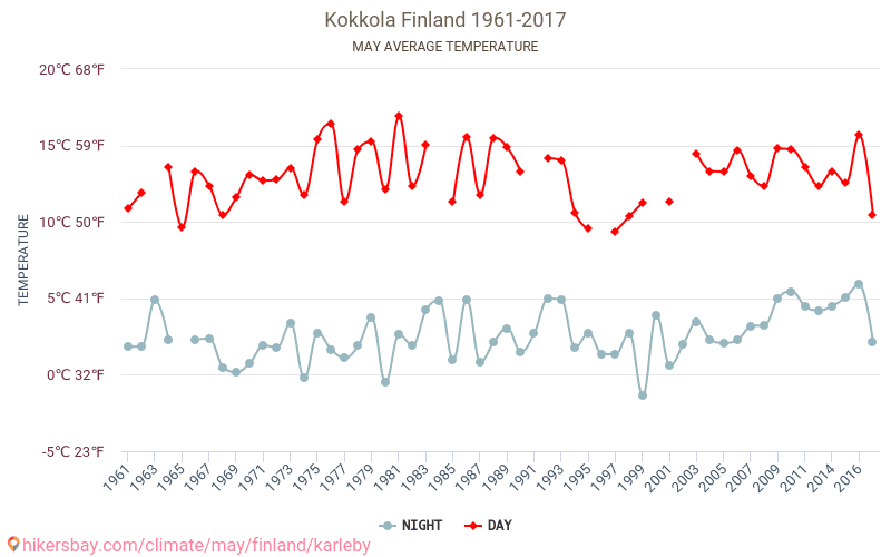 Kokkola - El cambio climático 1961 - 2017 Temperatura media en Kokkola a lo largo de los años. Tiempo promedio en mayo. hikersbay.com