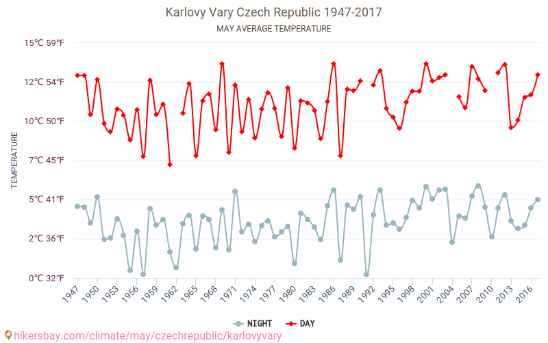 Karlovy Vary - Klimaendringer 1947 - 2017 Gjennomsnittstemperatur i Karlovy Vary gjennom årene. Gjennomsnittlig vær i mai. hikersbay.com