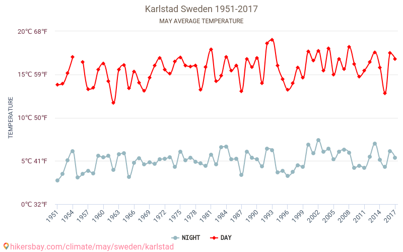 Kārlstade - Klimata pārmaiņu 1951 - 2017 Vidējā temperatūra Kārlstade gada laikā. Vidējais laiks maijā. hikersbay.com