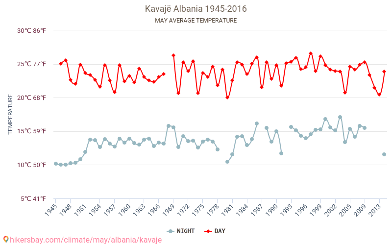 Kavajë - เปลี่ยนแปลงภูมิอากาศ 1945 - 2016 Kavajë ในหลายปีที่ผ่านมามีอุณหภูมิเฉลี่ย พฤษภาคม มีสภาพอากาศเฉลี่ย hikersbay.com
