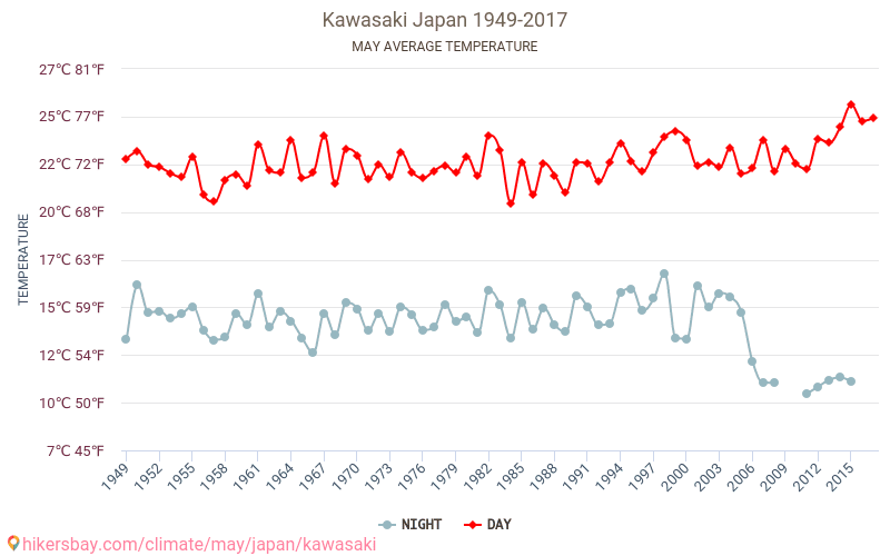 Kawasaki - Klimatförändringarna 1949 - 2017 Medeltemperatur i Kawasaki under åren. Genomsnittligt väder i maj. hikersbay.com