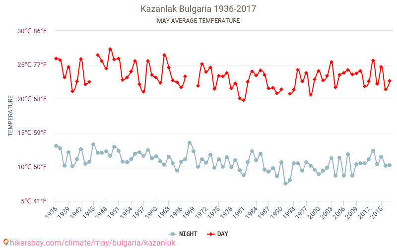 Kazanlŭk - Éghajlat-változási 1936 - 2017 Átlagos hőmérséklet Kazanlŭk alatt az évek során. Átlagos időjárás május -ben. hikersbay.com