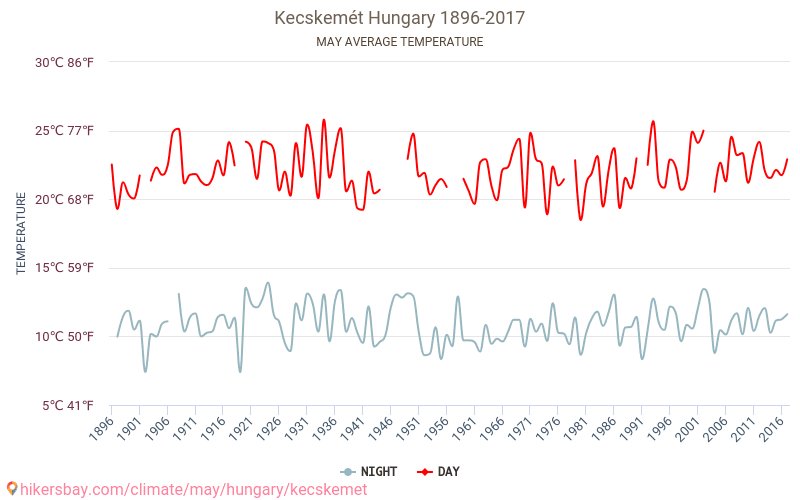 Kecskemét - Biến đổi khí hậu 1896 - 2017 Nhiệt độ trung bình tại Kecskemét qua các năm. Thời tiết trung bình tại tháng năm. hikersbay.com