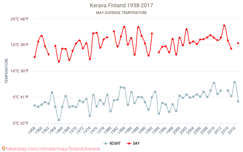 Kerava - Klimawandel- 1958 - 2017 Durchschnittliche Temperatur in Kerava über die Jahre. Durchschnittliches Wetter in Mai. hikersbay.com