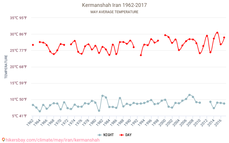 Kermanshah - Κλιματική αλλαγή 1962 - 2017 Μέση θερμοκρασία στην Kermanshah τα τελευταία χρόνια. Μέσος καιρός στο Μαΐου. hikersbay.com