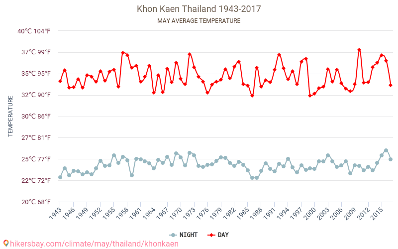 Khon Kaen - Le changement climatique 1943 - 2017 Température moyenne à Khon Kaen au fil des ans. Conditions météorologiques moyennes en mai. hikersbay.com