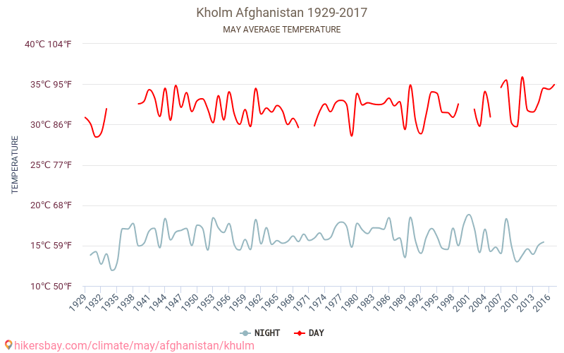 Kholm - Klimatförändringarna 1929 - 2017 Medeltemperatur i Kholm under åren. Genomsnittligt väder i maj. hikersbay.com