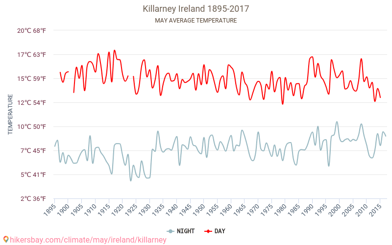 Кілларні - Зміна клімату 1895 - 2017 Середня температура в Кілларні протягом років. Середня погода в травні. hikersbay.com