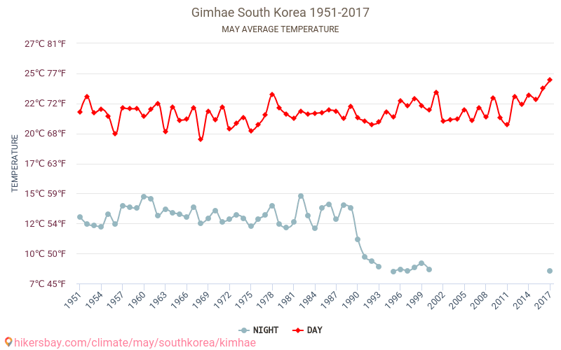 Gimhae - Κλιματική αλλαγή 1951 - 2017 Μέση θερμοκρασία στην Gimhae τα τελευταία χρόνια. Μέσος καιρός στο Μαΐου. hikersbay.com