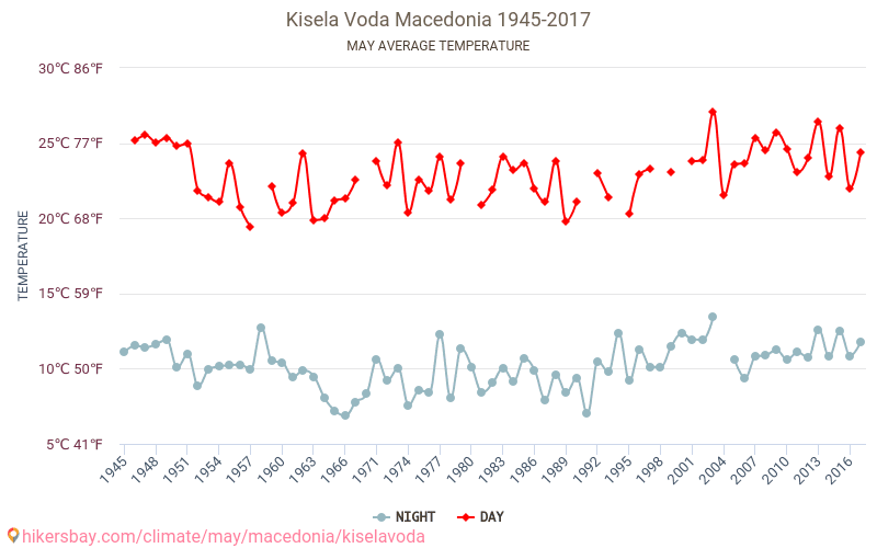 Kisela Voda - Klimaatverandering 1945 - 2017 Gemiddelde temperatuur in Kisela Voda door de jaren heen. Gemiddeld weer in mei. hikersbay.com